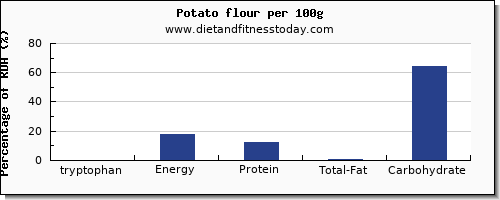 tryptophan and nutrition facts in a potato per 100g